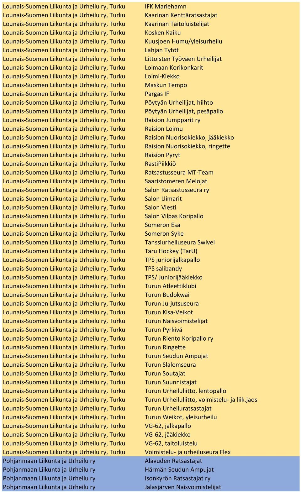 Ratsastusseura MT-Team Saaristomeren Melojat Salon Ratsastusseura ry Salon Uimarit Salon Viesti Salon Vilpas Koripallo Someron Esa Someron Syke Tanssiurheiluseura Swivel Taru Hockey (TarU) TPS