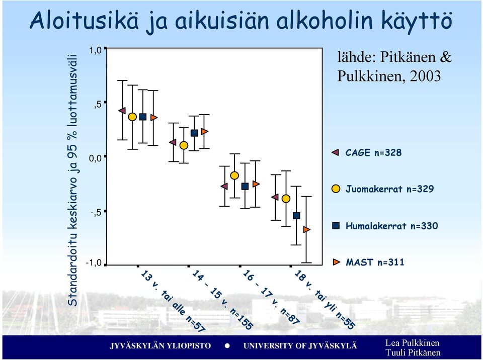 Humalakerrat n=330 MAST n=311 18 v. tai yli n=55 16-17 v.