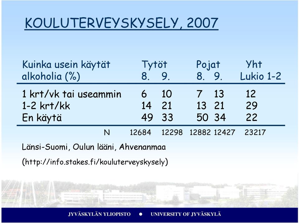 8. 9. Lukio 1-2 1 krt/vk tai useammin 6 10 7 13 12 1-2 krt/kk 14 21 13 21