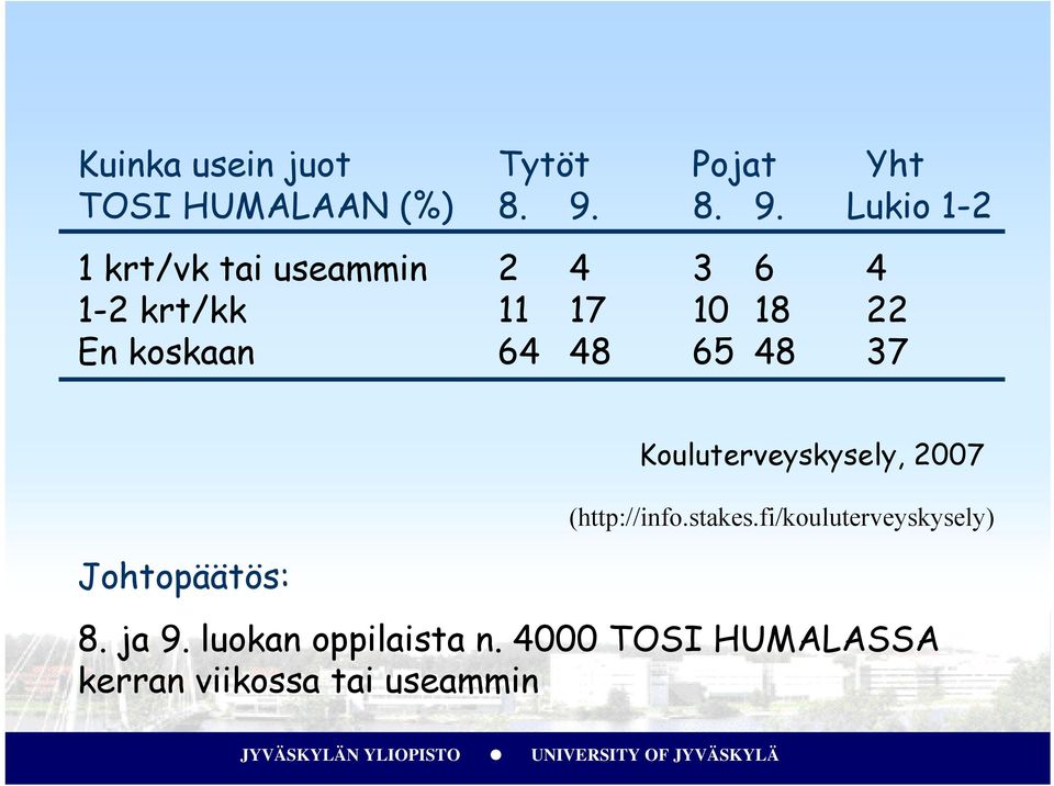 koskaan 64 48 65 48 37 Johtopäätös: Kouluterveyskysely, 2007 (http://info.