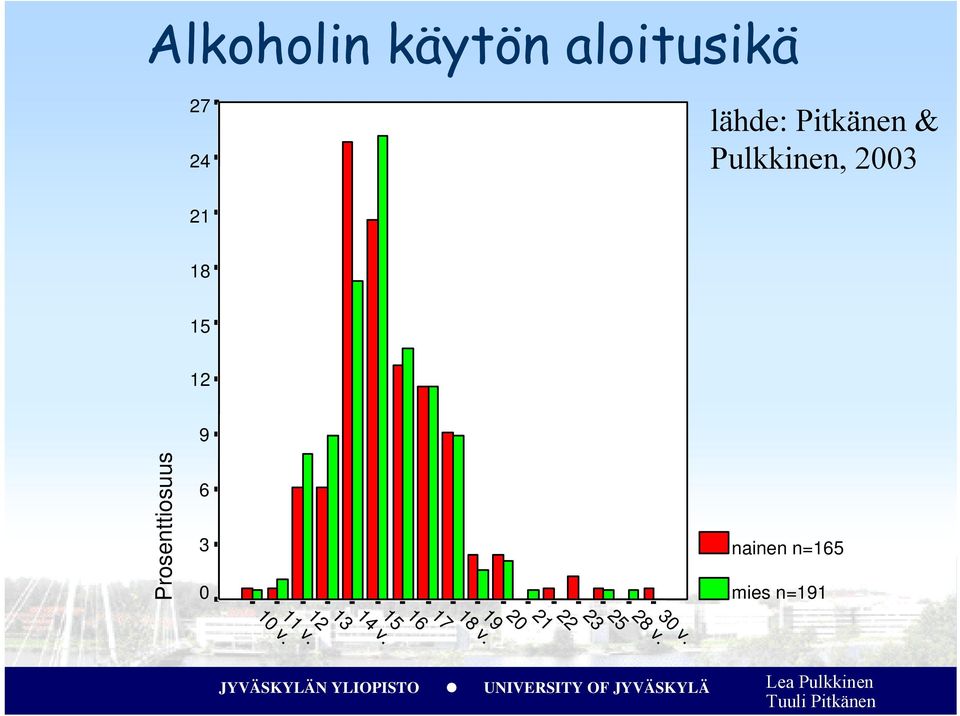 Prosenttiosuus 6 3 0 nainen n=165 mies n=191 9