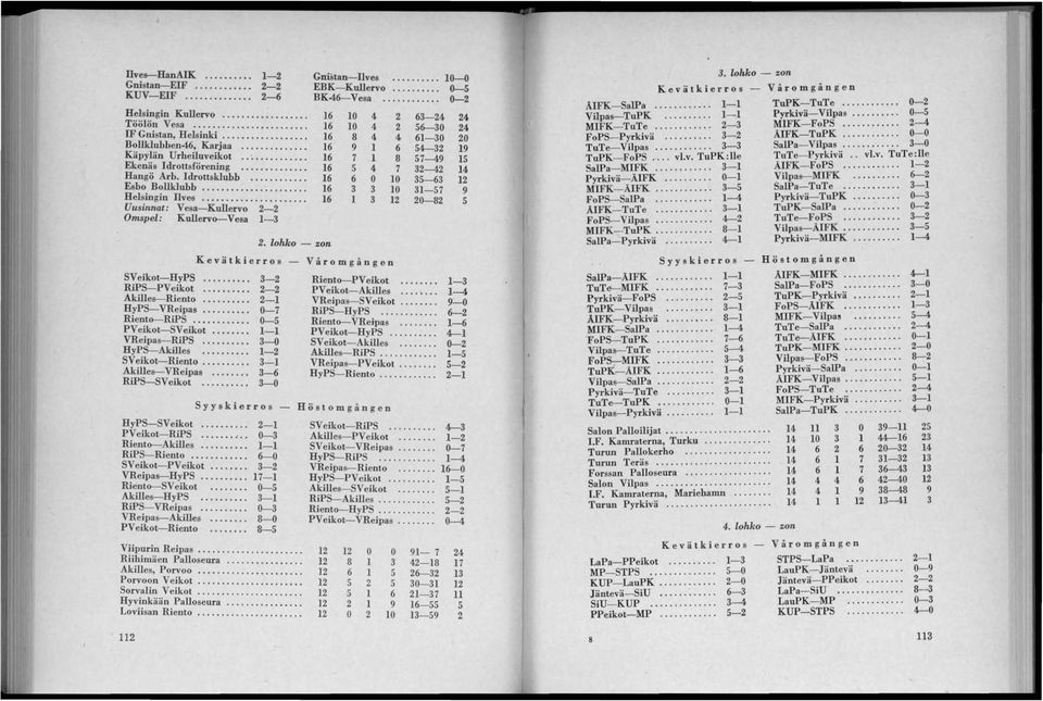 ... Uusinnat: Vesa-Kullervo 2-2 Omspel: Kullervo--Vesa 1-3 GniStan-nves.......... lg--{) EBK-Kullervo... 0--5 BK46-Vesa............ 0-2 16 16 16 16 16 16 16 16 16 10 4 10 4 8 4 1 7 1 5 4 6 0 3 3 1 3 2.