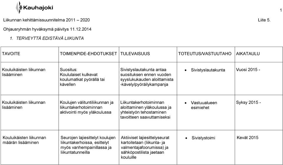 aloittamista -kävely/pyöräilykampanja Sivistyslautakunta Vuosi 2015 - Kouluikäisten liikunnan lisääminen Koulujen välituntiliikunnan ja liikuntakerhotoiminnan aktivointi myös yläkoulussa