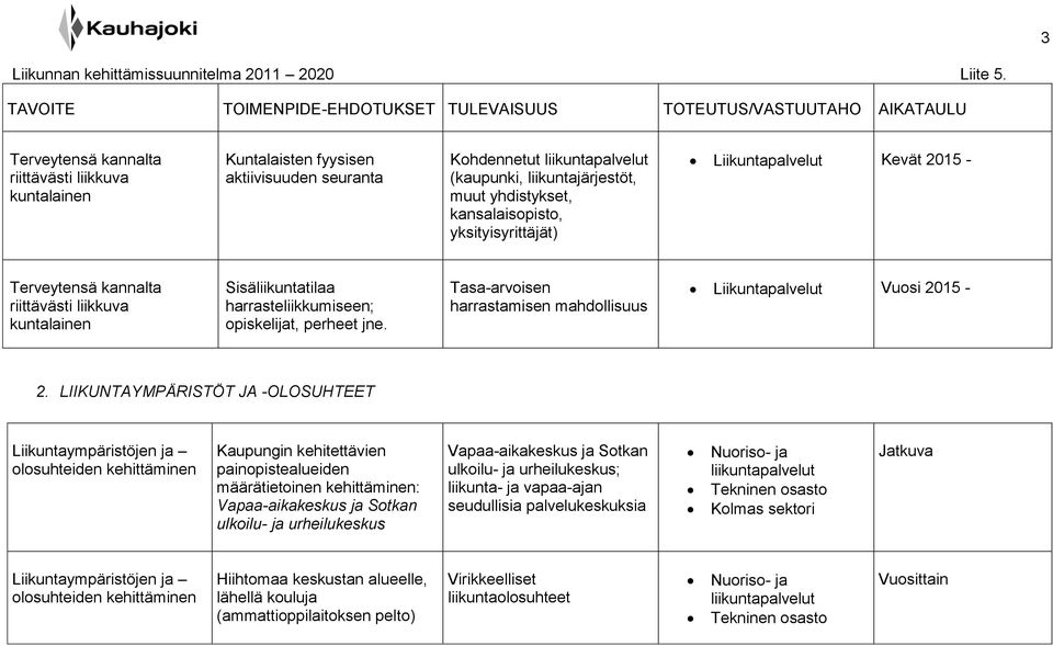 LIIKUNTAYMPÄRISTÖT JA -OLOSUHTEET Kaupungin kehitettävien painopistealueiden määrätietoinen kehittäminen: Vapaa-aikakeskus ja Sotkan ulkoilu- ja urheilukeskus Vapaa-aikakeskus ja Sotkan ulkoilu- ja