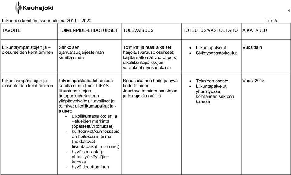 LIPAS - liikuntapaikkojen tietopankki/rekisterin ylläpitovelvoite), turvalliset ja toimivat ulkoliikuntapaikat ja - alueet: - ulkoliikuntapaikkojen ja alueiden merkintä