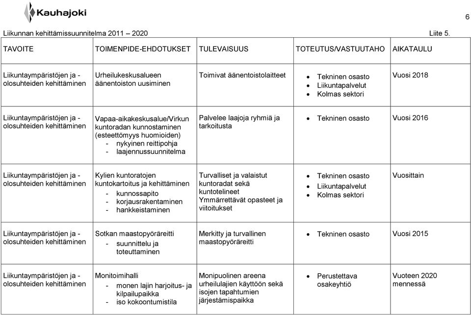 Turvalliset ja valaistut kuntoradat sekä kuntotelineet Ymmärrettävät opasteet ja viitoitukset Kolmas sektori Vuosittain Sotkan maastopyöräreitti - suunnittelu ja toteuttaminen Merkitty ja turvallinen