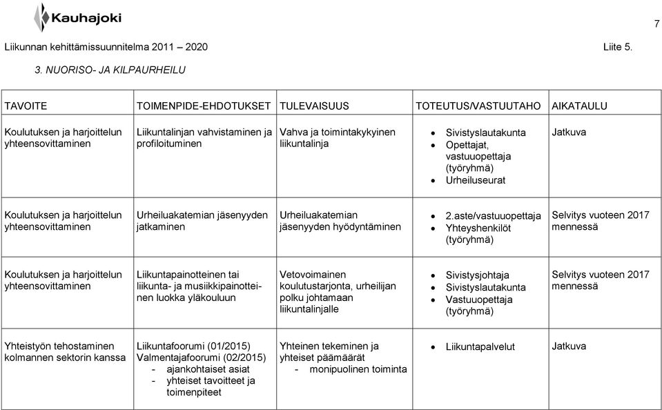 aste/vastuuopettaja Yhteyshenkilöt (työryhmä) Selvitys vuoteen 2017 mennessä Koulutuksen ja harjoittelun yhteensovittaminen Liikuntapainotteinen tai liikunta- ja musiikkipainotteinen luokka