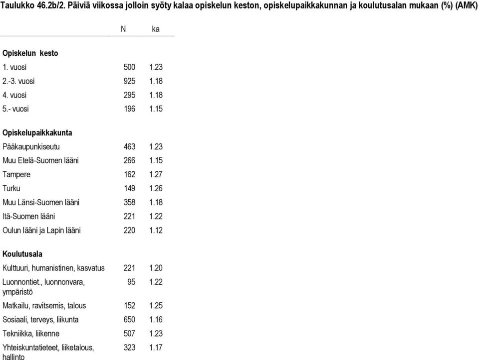 26 Muu Länsi-Suomen lääni 358 1.18 Itä-Suomen lääni 221 1.22 Oulun lääni ja Lapin lääni 220 1.12 Kulttuuri, humanistinen, kasvatus 221 1.20 Luonnontiet.