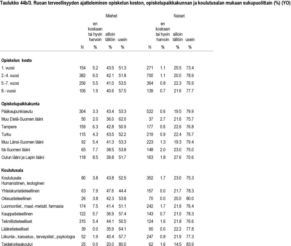 hyvin harvoin Naiset silloin tällöin usein N % % % N % % % 1. vuosi 154 5.2 43.5 51.3 271 1.1 25.5 73.4 2.-4. vuosi 382 6.0 42.1 51.8 700 1.1 20.0 78.9 5.-7. vuosi 256 5.5 41.0 53.5 364 0.8 22.3 76.
