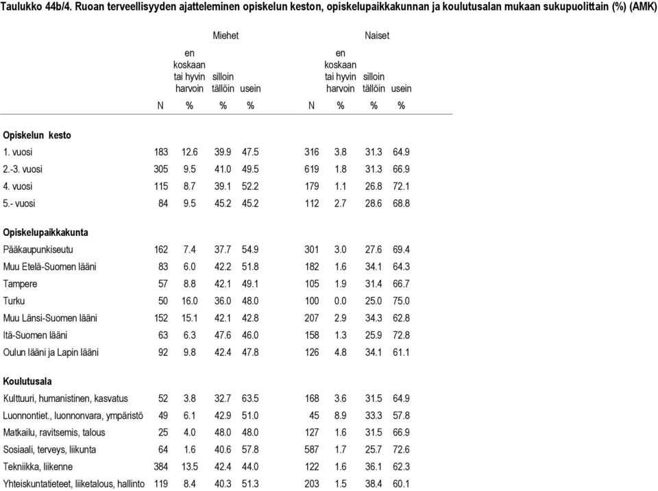 hyvin harvoin Naiset silloin tällöin usein N % % % N % % % 1. vuosi 183 12.6 39.9 47.5 316 3.8 31.3 64.9 2.-3. vuosi 305 9.5 41.0 49.5 619 1.8 31.3 66.9 4. vuosi 115 8.7 39.1 52.2 179 1.1 26.8 72.1 5.- vuosi 84 9.