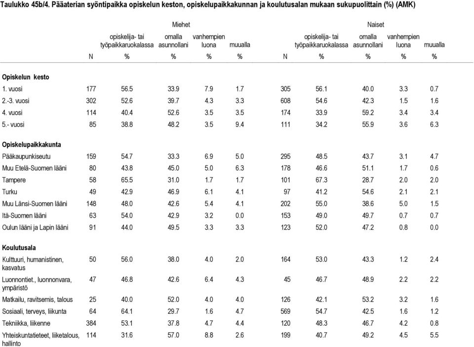opiskelija- tai työpaikkaruokalassa Naiset omalla asunnollani vanhempien luona N % % % % N % % % % 1. vuosi 177 56.5 33.9 7.9 1.7 305 56.1 40.0 3.3 0.7 2.-3. vuosi 302 52.6 39.7 4.3 3.3 608 54.6 42.