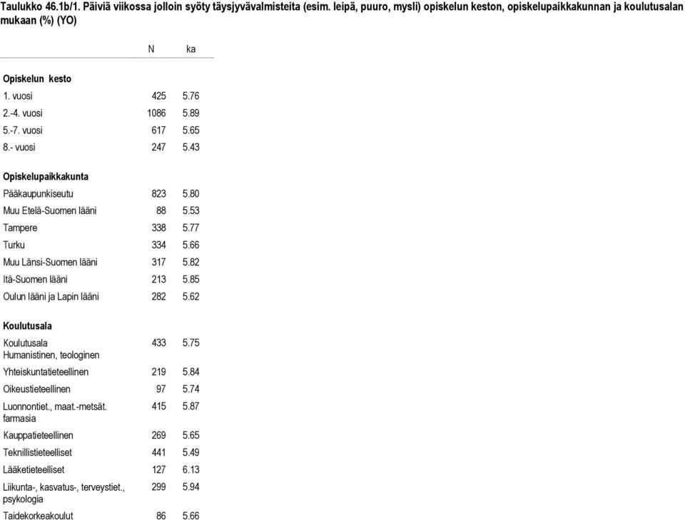 66 Muu Länsi-Suomen lääni 317 5.82 Itä-Suomen lääni 213 5.85 Oulun lääni ja Lapin lääni 282 5.62 Humanistinen, teologinen 433 5.75 Yhteiskuntatieteellinen 219 5.