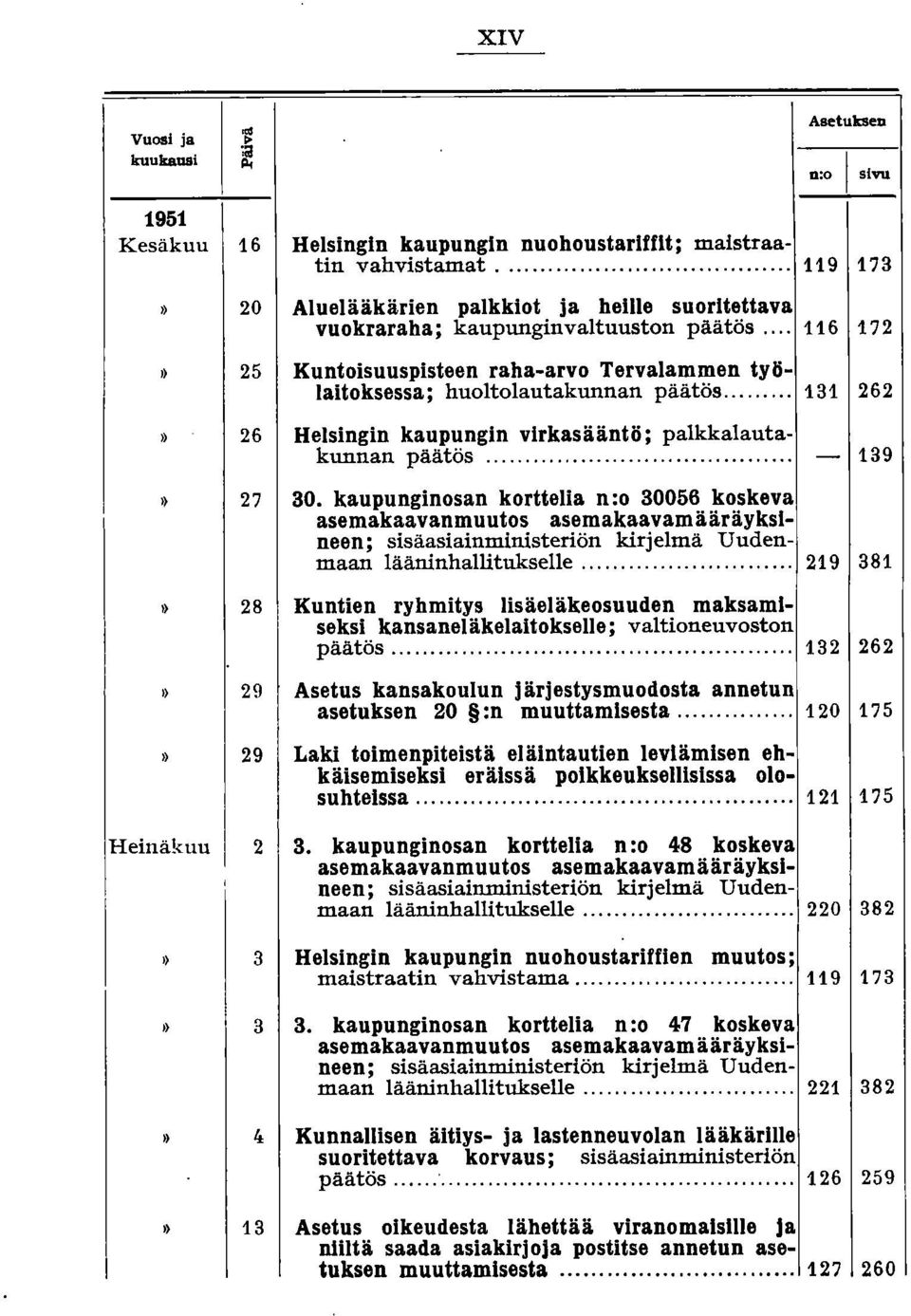 .. 131 262 Helsingin ka_~.p~ngin virkasääntö ; palkkalautakunnan paatos..................... - 139 30.