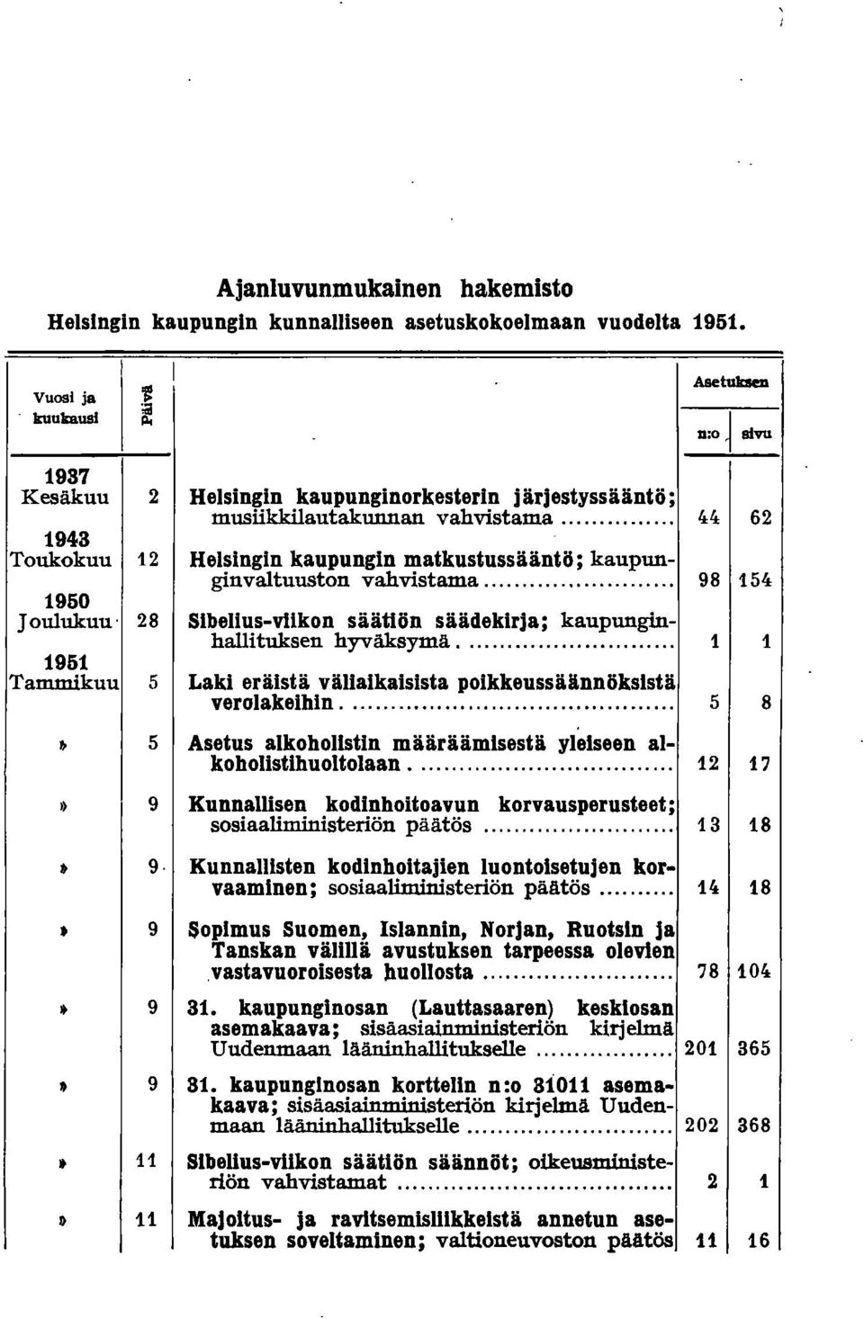 .. 44 62 1943 Toukokuu 12 Helsingin kaupungin matkustussääntö ; kaupunginvaltuuston vahvistama... '0... '0... 98 154 1950 Joulukuu' 28 Sibelius-viikon säätiön säädekirja; kaupunginhallituksen hyväksymä.