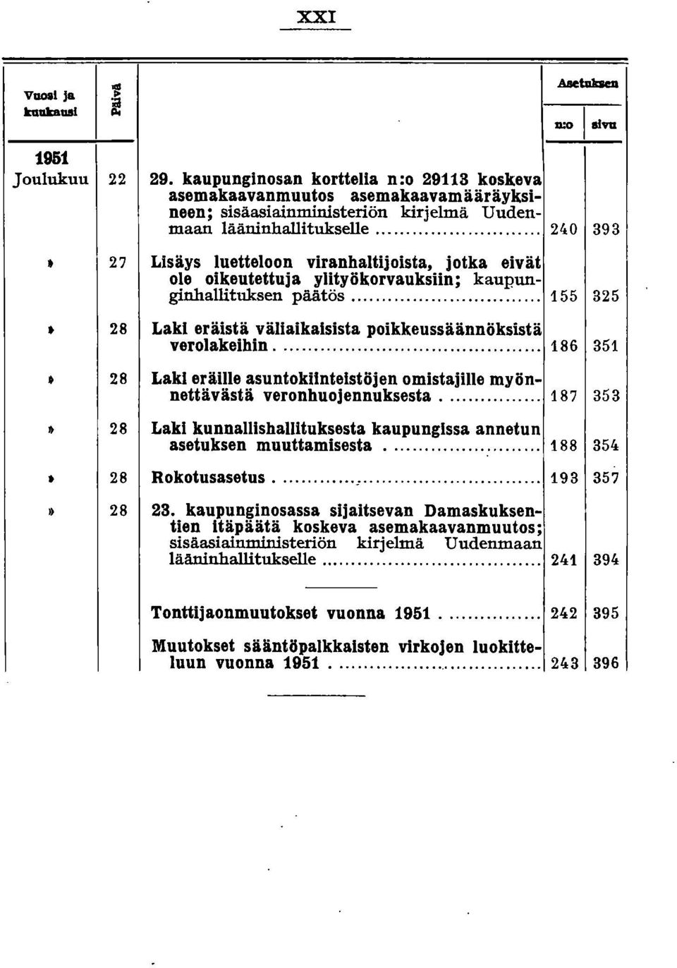 .. 186 351 28 Laki eräille asuntokilnteistöjen omistajille myönnettävästä veronhuojennuksesta.... 187 353 28 Laki kunnallishallituksesta kaupungissa annetun asetuksen muuttamisesta.