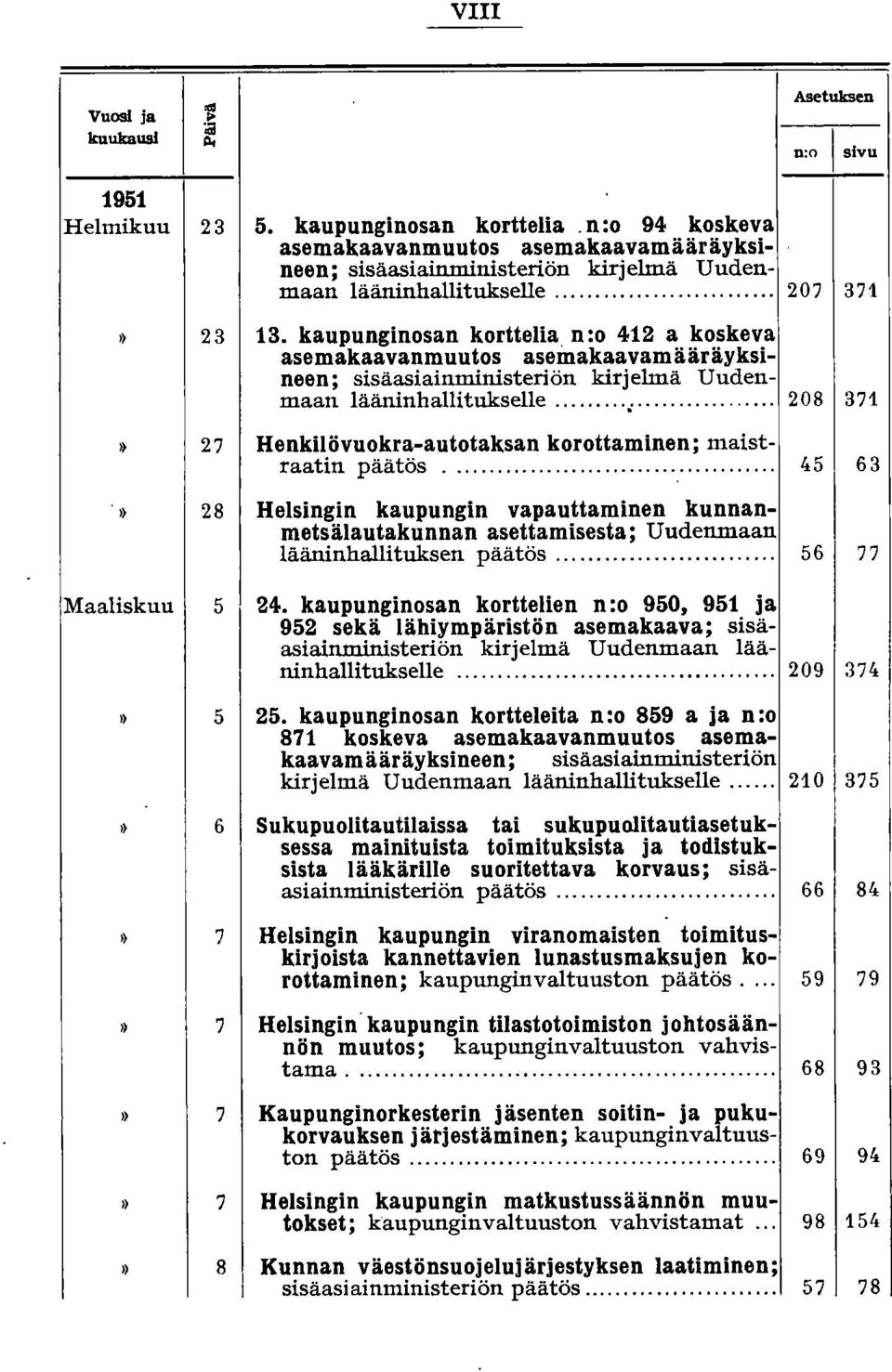 ..... 208 371» 27 Henkilövuokra-autotaksan korottaminen; maistraatin päätös.... 45 63» 28 Helsingin kaupungin vapauttaminen kunnanmetsälautakunnan asettamisesta; Uudenmaan lääninhallituksen päätös.