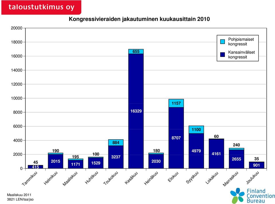 2015 415 Helmikuu 195 1171 Maaliskuu 100 1529 Huhtikuu 884 3237 Toukokuu Kesäkuu 180 2030 Heinäkuu