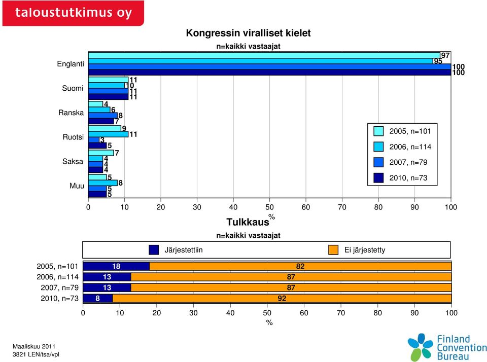 70 80 90 100 % Tulkkaus n=kaikki vastaajat Järjestettiin Ei järjestetty 2005, n=101 18 82 2006, n=114