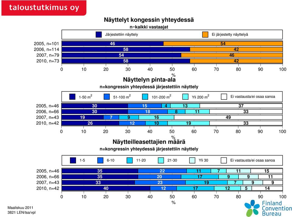 33 2007, n=43 19 7 9 16 49 2010, n=42 26 12 10 19 33 0 10 20 30 40 50 60 70 80 90 100 % Näytteilleasettajien määrä n=kongressin yhteydessä järjestettiin näyttely Maaliskuu 2011 3821 LEN/tsa/vpl
