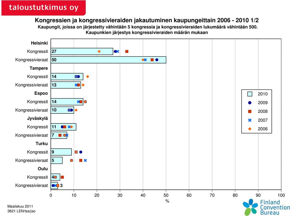 Kaupunkien järjestys kongressivieraiden määrän mukaan Helsinki Kongressit 27 Kongressivieraat 50 Tampere Kongressit 14 Kongressivieraat 13