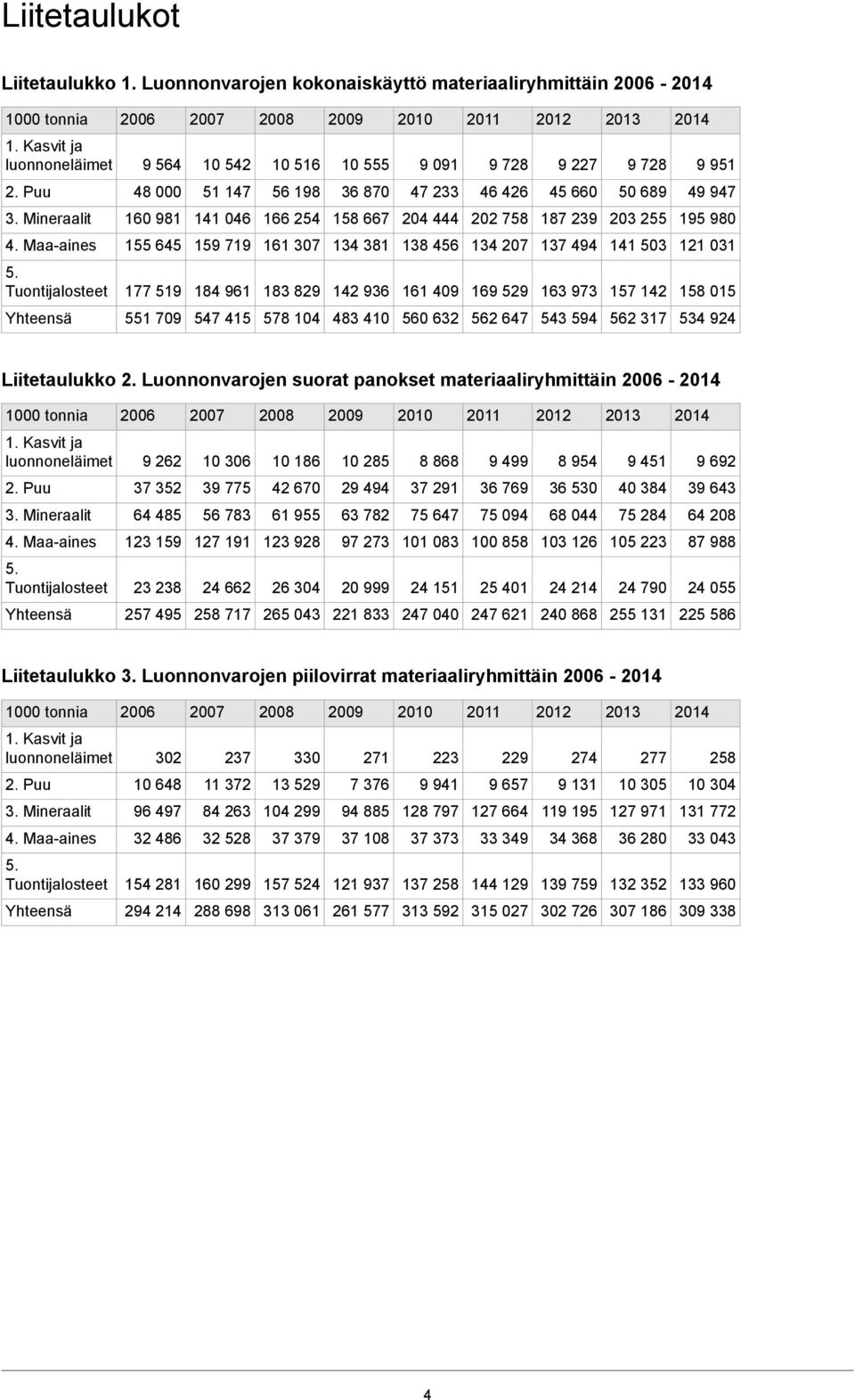 Mineraalit 160 981 141 046 166 254 158 667 204 444 202 758 187 239 203 255 195 980 4. Maa-aines 155 645 159 719 161 307 134 381 138 456 134 207 137 494 141 503 121 031 5.