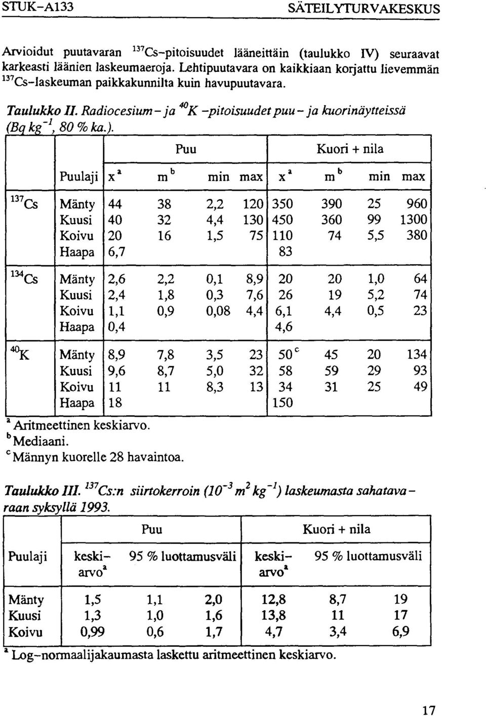 Puu pitoisuudet puu ja kuorinäytteissä Kuori + nila Puulaji x 1 m b min max X* m b min max 137 Cs Mänty Kuusi Koivu Haapa 44 40 20 6,7 38 32 16 2,2 4,4 1,5 120 130 75 350 450 110 83 390 360 74 25 99