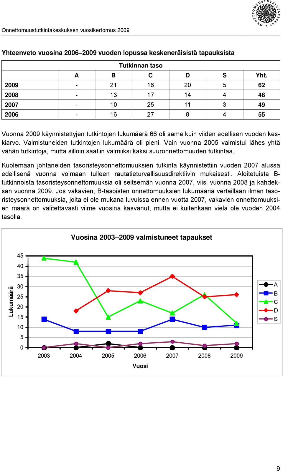 Valmistuneiden tutkintojen lukumäärä oli pieni. Vain vuonna 2005 valmistui lähes yhtä vähän tutkintoja, mutta silloin saatiin valmiiksi kaksi suuronnettomuuden tutkintaa.