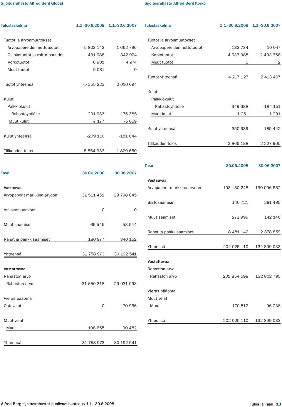 2007 Tuloslaskelma 1.1.-30.6.