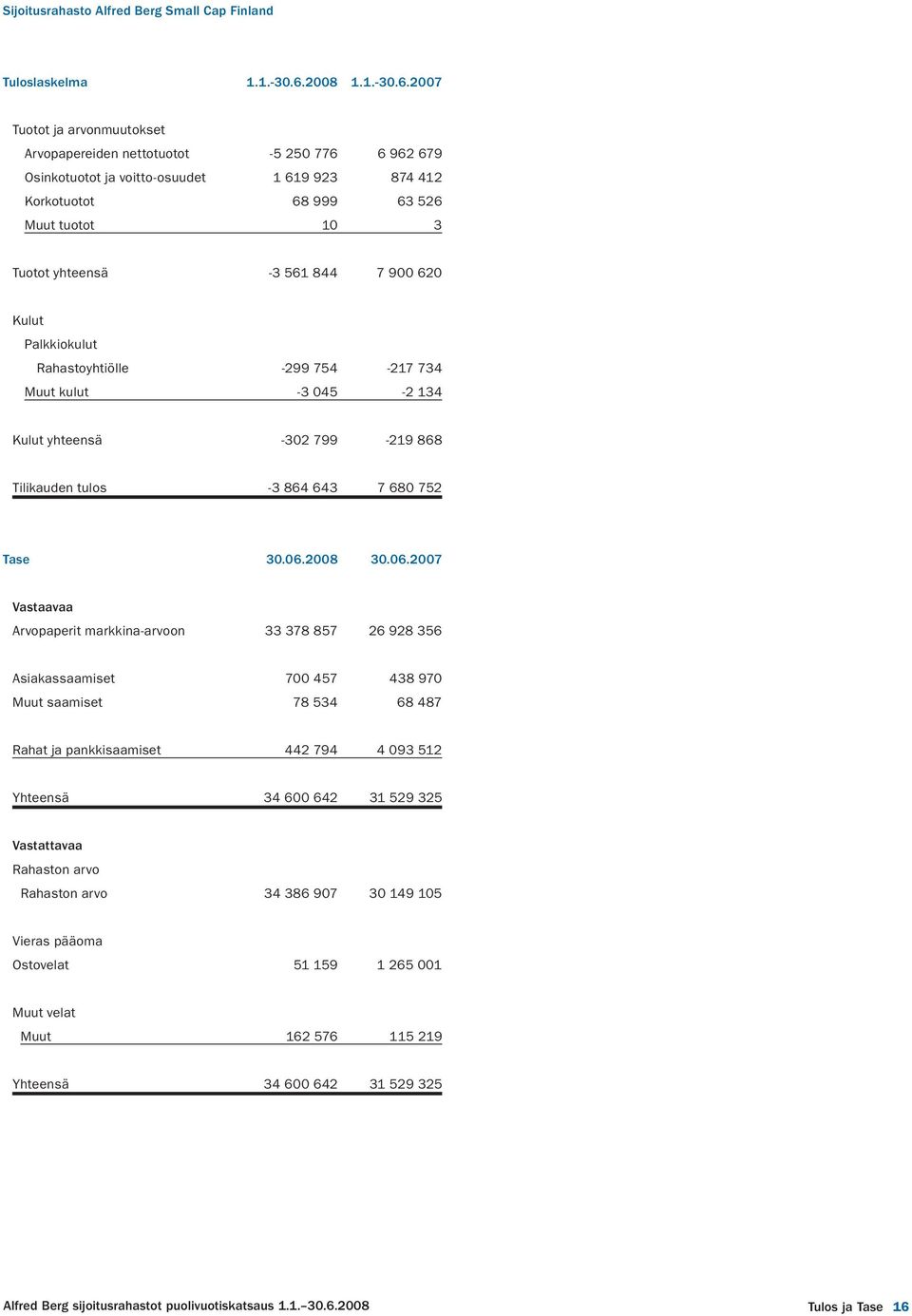 2007 Tuotot ja arvonmuutokset Arvopapereiden nettotuotot -5 250 776 6 962 679 Osinkotuotot ja voitto-osuudet 1 619 923 874 412 Korkotuotot 68 999 63 526 Muut tuotot 10 3 Tuotot yhteensä -3 561 844 7