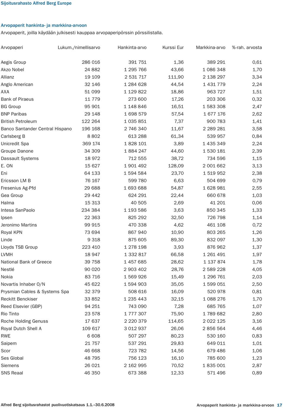 arvosta Aegis Group 286 016 391 751 1,36 389 291 0,61 Akzo Nobel 24 882 1 295 766 43,66 1 086 348 1,70 Allianz 19 109 2 531 717 111,90 2 138 297 3,34 Anglo American 32 146 1 284 628 44,54 1 431 779
