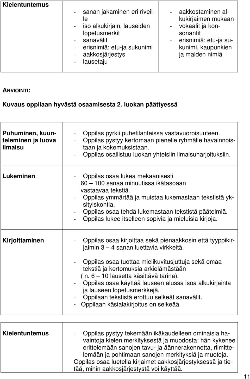 luokan päättyessä Puhuminen, kuunteleminen ja luova ilmaisu - Oppilas pyrkii puhetilanteissa vastavuoroisuuteen. - Oppilas pystyy kertomaan pienelle ryhmälle havainnoistaan ja kokemuksistaan.