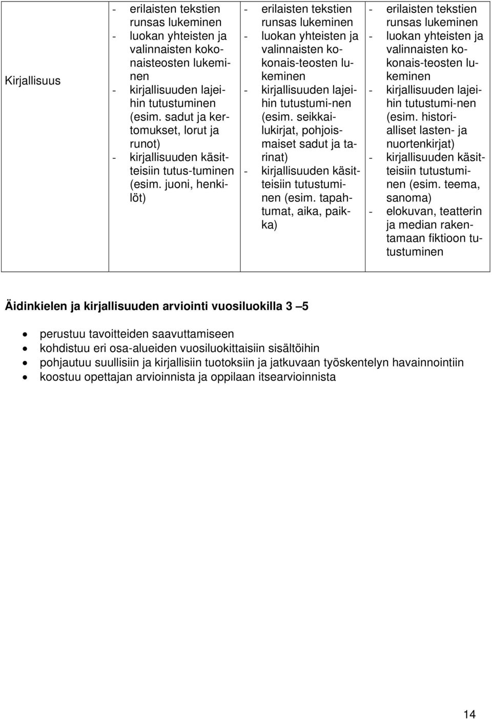 juoni, henkilöt) - erilaisten tekstien runsas lukeminen - luokan yhteisten ja valinnaisten kokonais-teosten lukeminen - kirjallisuuden lajeihin tutustumi-nen (esim.