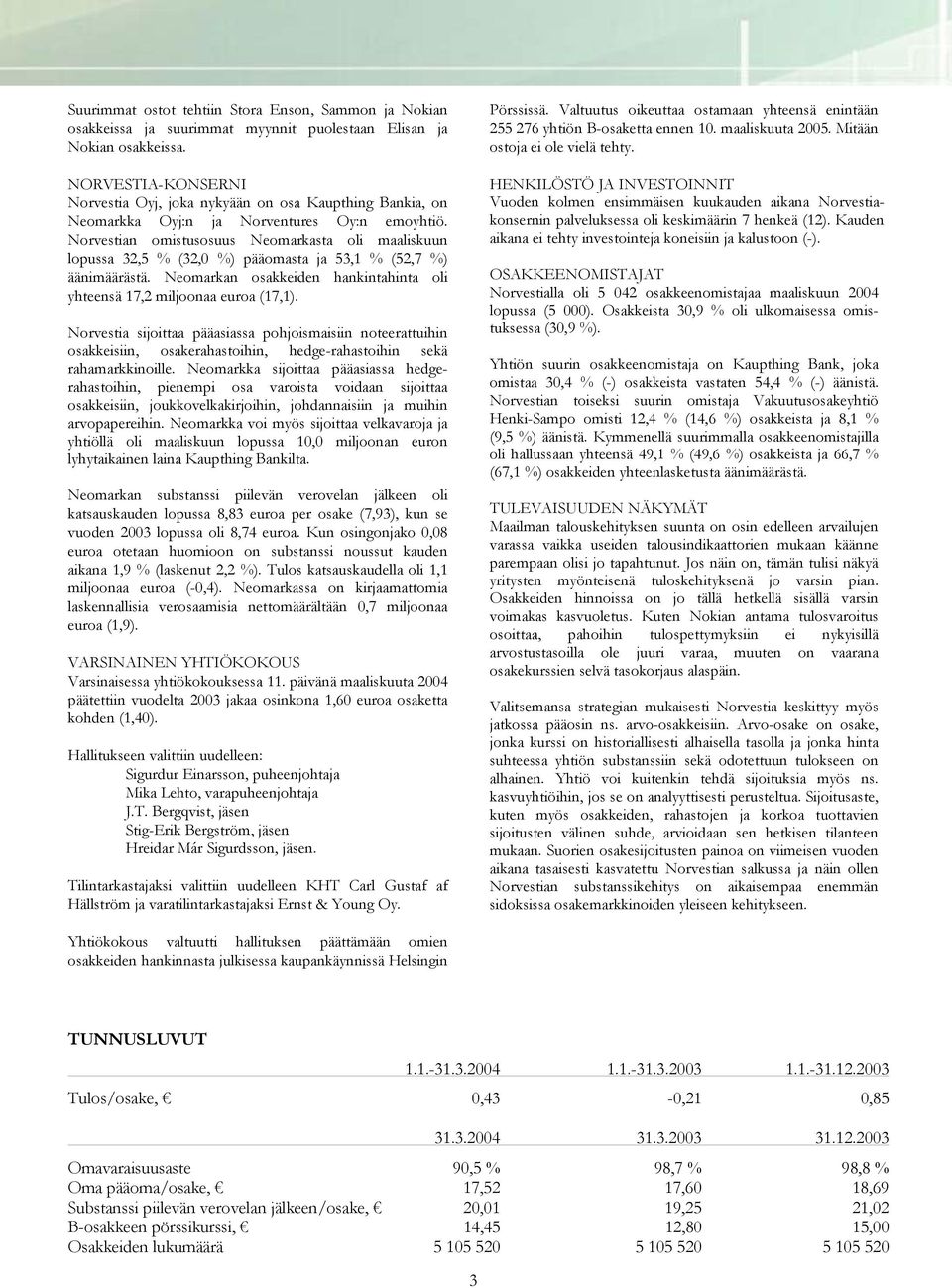 Norvestian omistusosuus Neomarkasta oli maaliskuun lopussa 32,5 % (32,0 %) pääomasta ja 53,1 % (52,7 %) äänimäärästä. Neomarkan osakkeiden hankintahinta oli yhteensä 17,2 miljoonaa euroa (17,1).