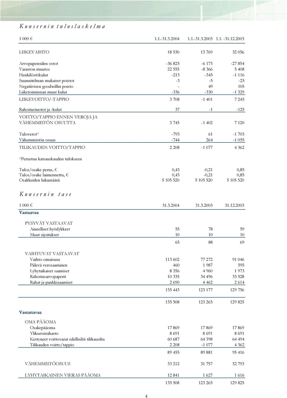 goodwillin poisto - 49 105 Liiketoiminnan muut kulut -336-330 -1 329 LIIKEVOITTO/-TAPPIO 3 708-1 401 7 245 Rahoitustuotot ja -kulut 37-1 -125 VOITTO/TAPPIO ENNEN VEROJA JA VÄHEMMISTÖN OSUUTTA 3 745-1