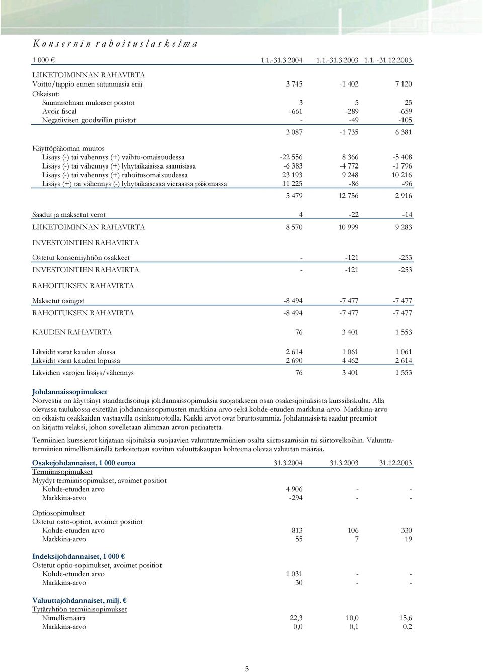 -49-105 3 087-1 735 6 381 Käyttöpääoman muutos Lisäys (-) tai vähennys (+) vaihto-omaisuudessa -22 556 8 366-5 408 Lisäys (-) tai vähennys (+) lyhytaikaisissa saamisissa -6 383-4 772-1 796 Lisäys (-)