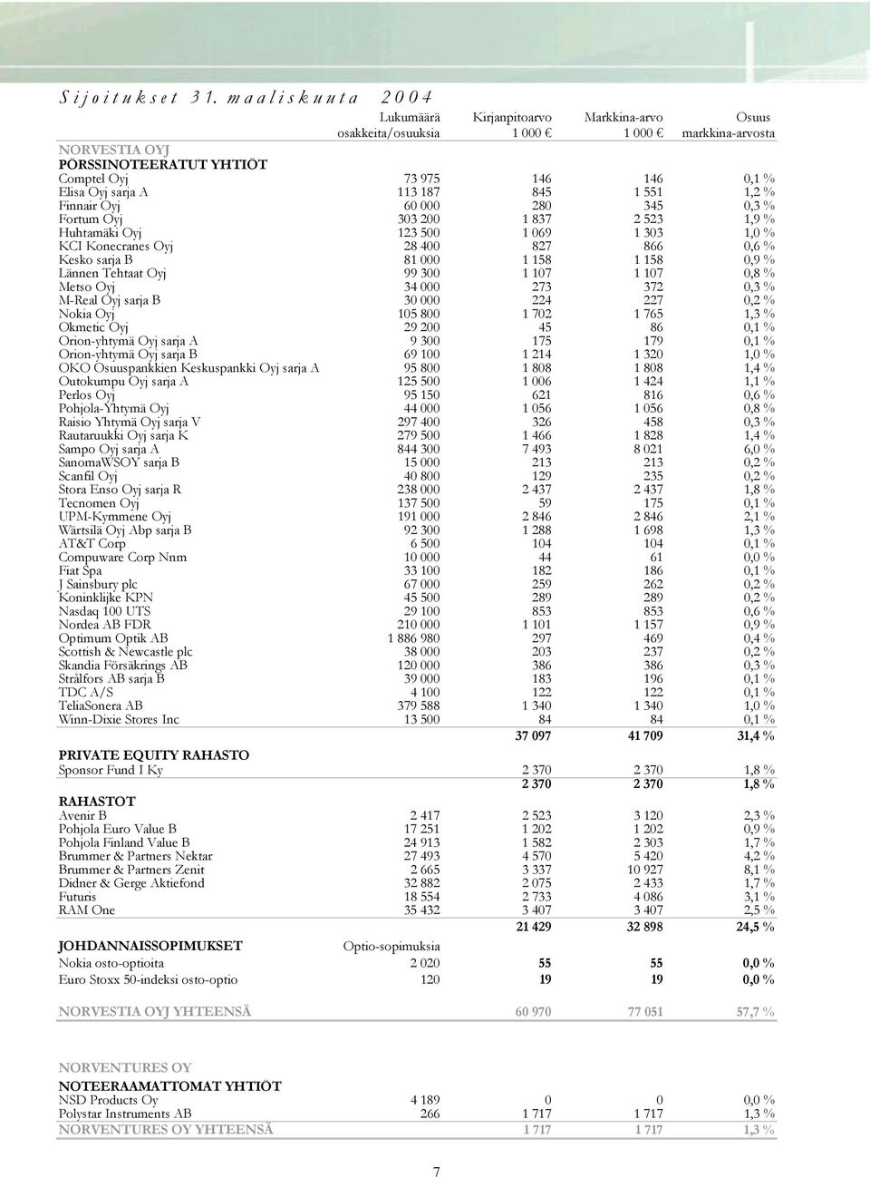 Fortum Oyj 303 200 1 837 2 523 1,9 % Huhtamäki Oyj 123 500 1 069 1 303 1,0 % KCI Konecranes Oyj 28 400 827 866 0,6 % Kesko sarja B 81 000 1 158 1 158 0,9 % Lännen Tehtaat Oyj 99 300 1 107 1 107 0,8 %