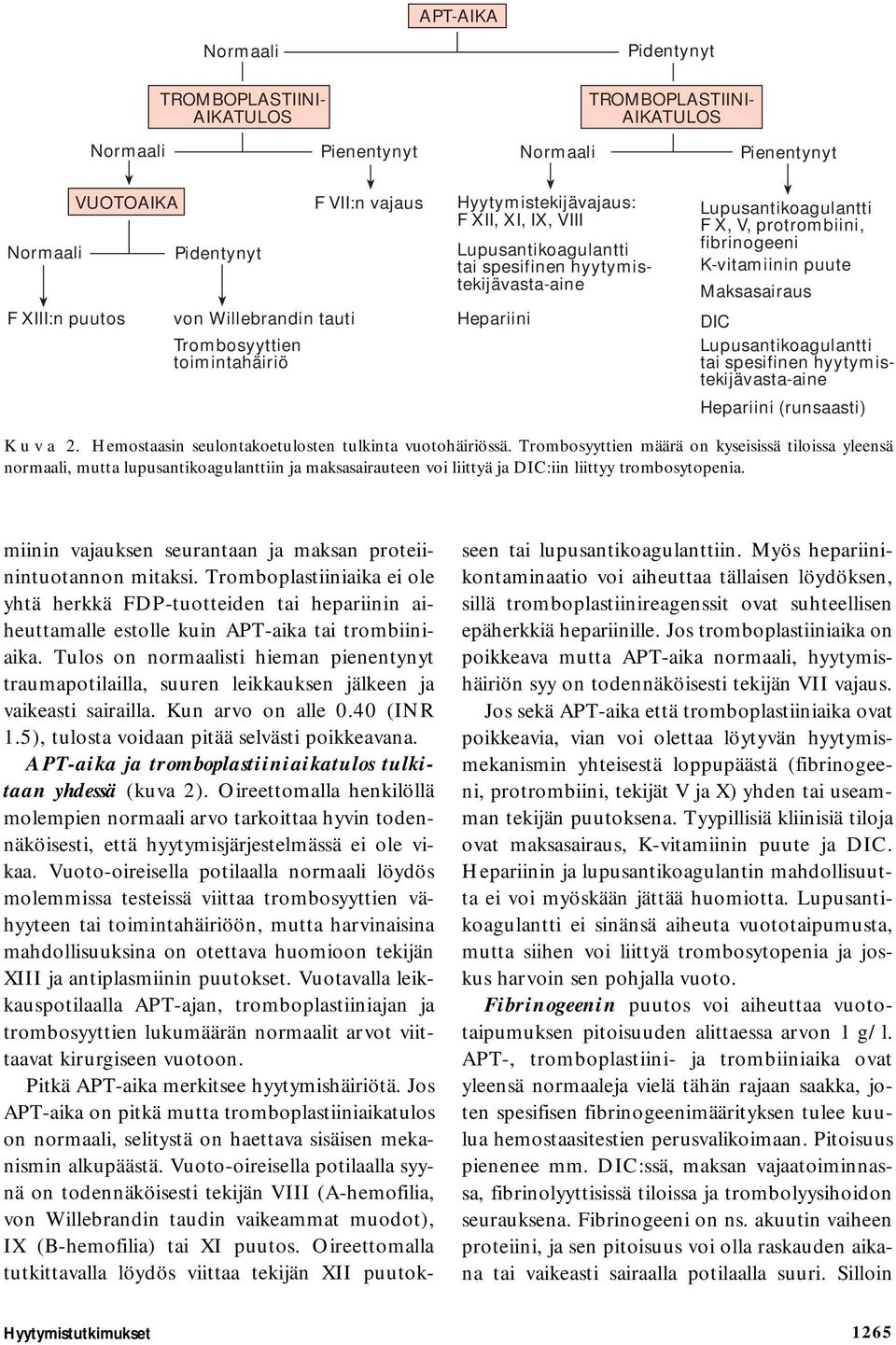 protrombiini, fibrinogeeni K-vitamiinin puute Maksasairaus DIC Lupusantikoagulantti tai spesifinen hyytymistekijävasta-aine Hepariini (runsaasti) Kuva 2.