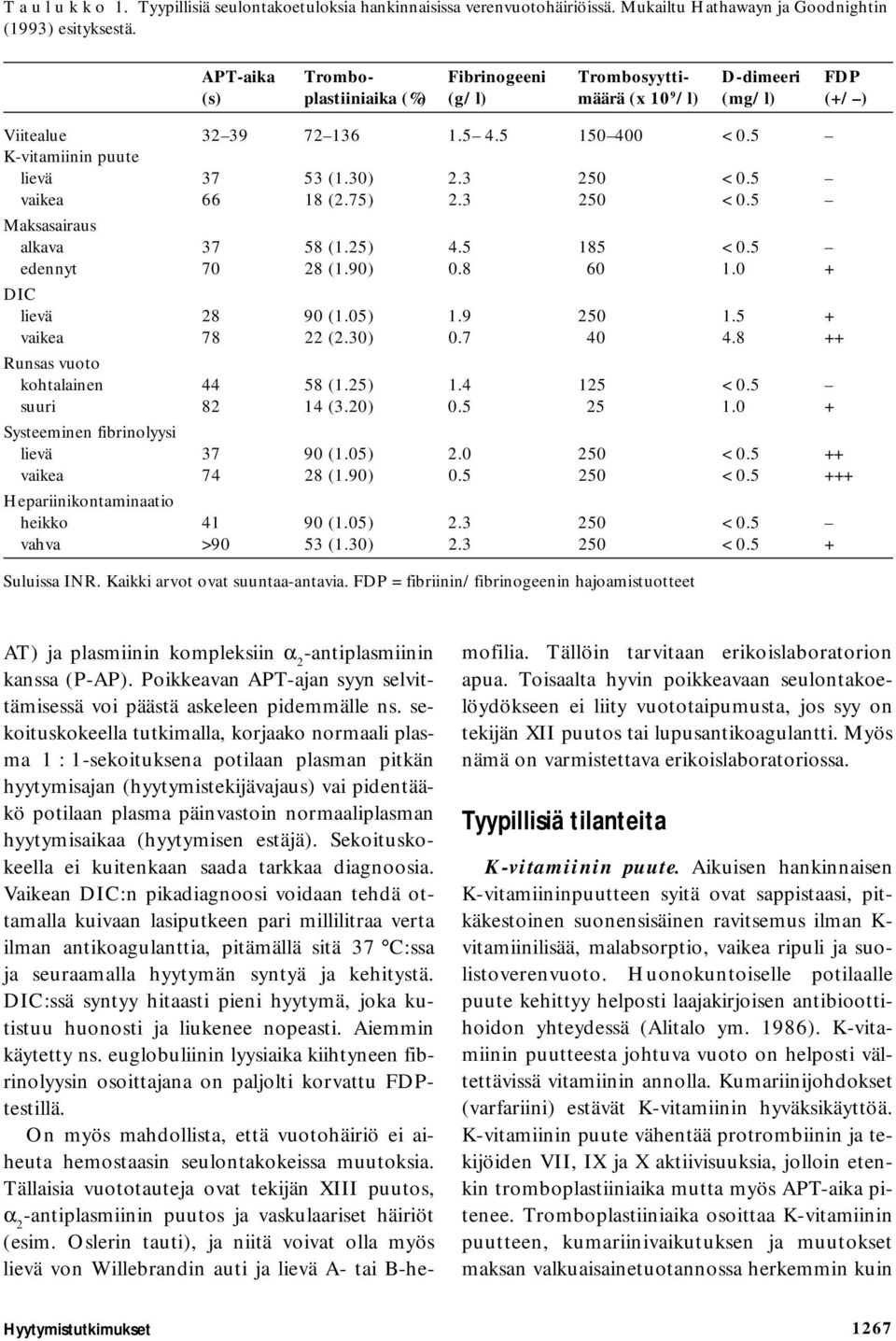 30) 2.3 250 < 0.5 vaikea 66 18 (2.75) 2.3 250 < 0.5 Maksasairaus alkava 37 58 (1.25) 4.5 185 < 0.5 edennyt 70 28 (1.90) 0.8 60 1.0 + DIC lievä 28 90 (1.05) 1.9 250 1.5 + vaikea 78 22 (2.30) 0.7 40 4.