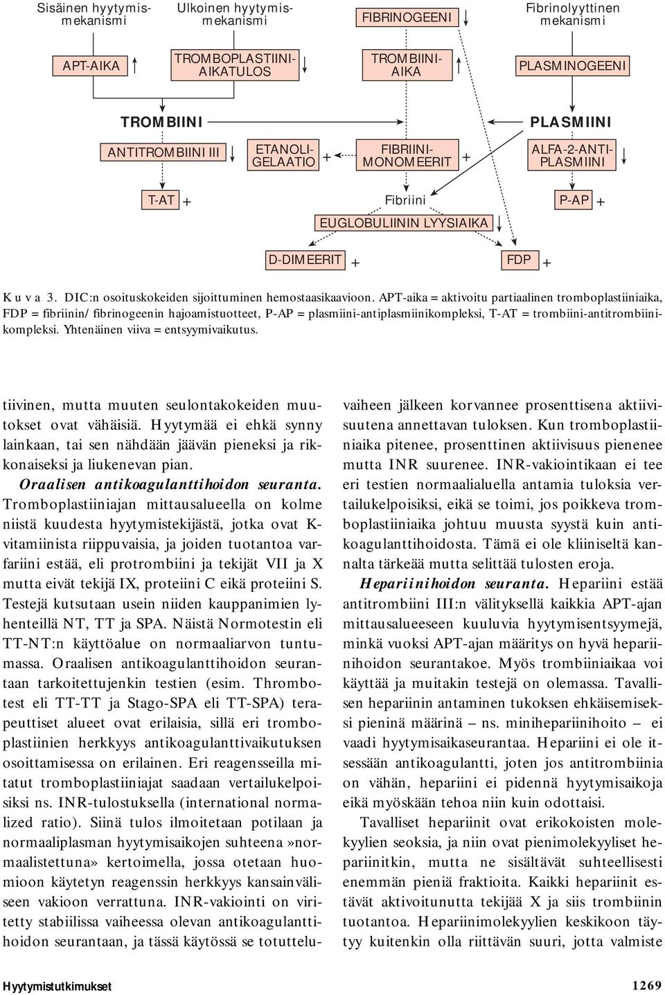 APT-aika = aktivoitu partiaalinen tromboplastiiniaika, FDP = fibriinin/fibrinogeenin hajoamistuotteet, P-AP = plasmiini-antiplasmiinikompleksi, T-AT = trombiini-antitrombiinikompleksi.