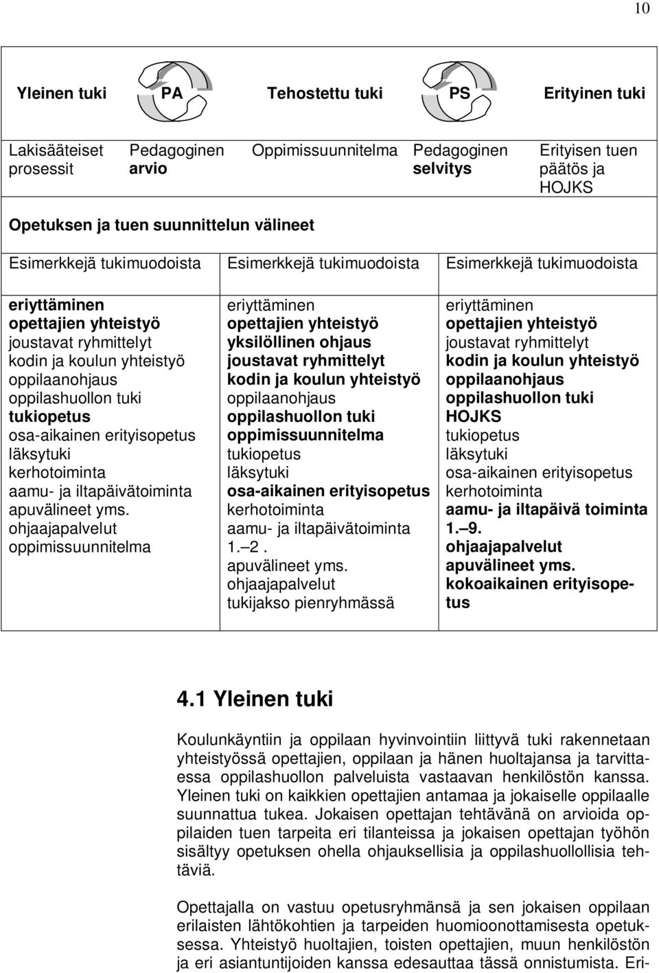 tuki tukiopetus osa-aikainen erityisopetus läksytuki kerhotoiminta aamu- ja iltapäivätoiminta apuvälineet yms.