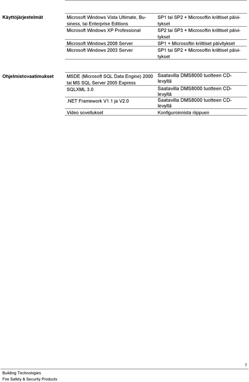 tai SP2 + Microsoftin kriittiset päivitykset Ohjelmistovaatimukset MSDE (Microsoft SQL Data Engine) 2000 tai MS SQL Server 2005 Express SQLXML 3.0.NET Framework V1.