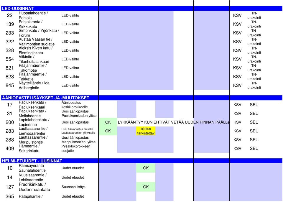 Paciuksenkaari keskikorokkeelle Paciuksenkatu / Uusi ääniopastus 31 Meilahdentie Paciuksenkadun ylitse 200 Lapinlahdenkatu / Lapinrinne 283 Lauttasaarentie / Lemissaarentie 288 Lauttasaarentie /