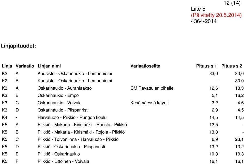 Piispanristi 2,9 4,5 K4 - Harvaluoto - Piikkiö - Rungon koulu 14,5 14,5 K5 A Piikkiö - Makarla - Kirismäki Puosta - Piikkiö 12,5 - K5 B Piikkiö - Makarla - Kirismäki - Rojola - Piikkiö