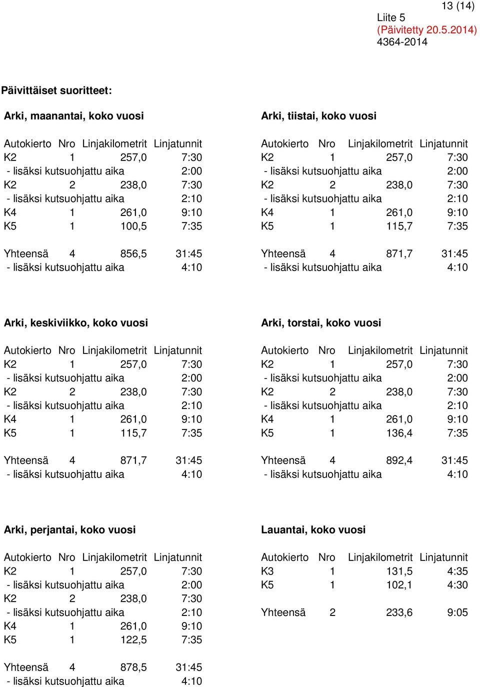 9:10 K5 1 100,5 7:35 K5 1 115,7 7:35 Yhteensä 4 856,5 31:45 Yhteensä 4 871,7 31:45 - lisäksi kutsuohjattu aika 4:10 - lisäksi kutsuohjattu aika 4:10 Arki, keskiviikko, koko vuosi Arki, torstai, koko