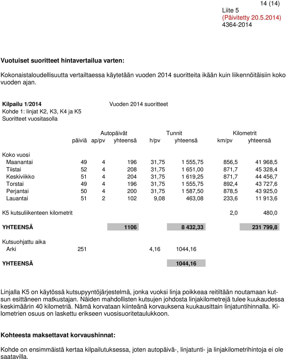 4 196 31,75 1 555,75 856,5 41 968,5 Tiistai 52 4 208 31,75 1 651,00 871,7 45 328,4 Keskiviikko 51 4 204 31,75 1 619,25 871,7 44 456,7 Torstai 49 4 196 31,75 1 555,75 892,4 43 727,6 Perjantai 50 4 200