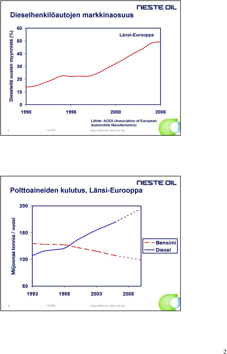 of European Automobile Manufacturers) 3 Polttoaineiden kulutus,