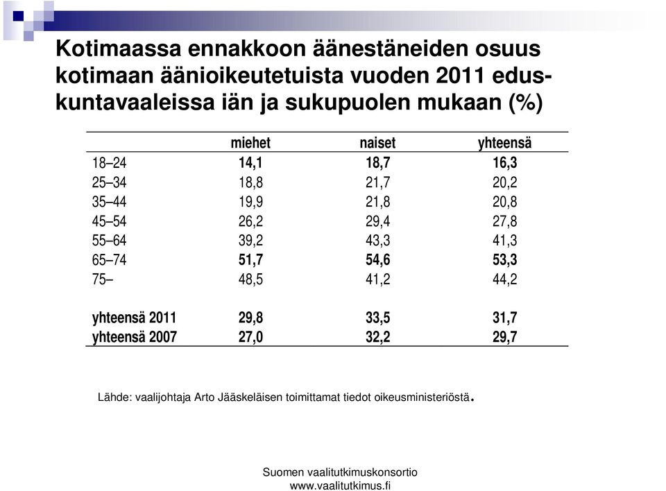 45 54 26,2 29,4 27,8 55 64 39,2 43,3 41,3 65 74 51,7 54,6 53,3 75 48,5 41,2 44,2 yhteensä 2011 29,8 33,5