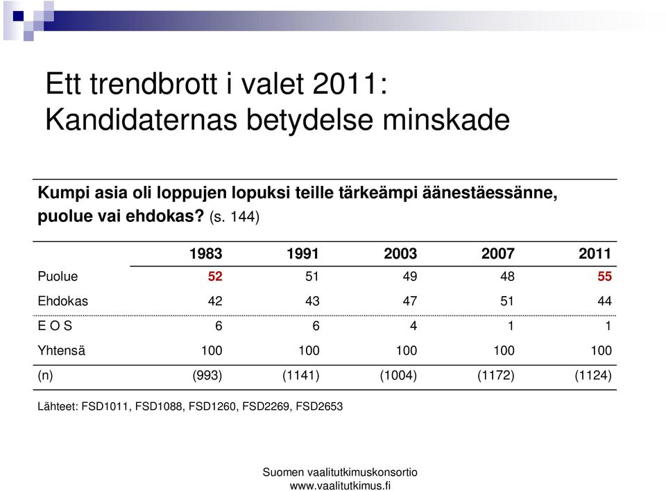 144) 1983 1991 2003 2007 2011 Puolue 52 51 49 48 55 Ehdokas 42 43 47 51 44 E O S 6 6 4 1