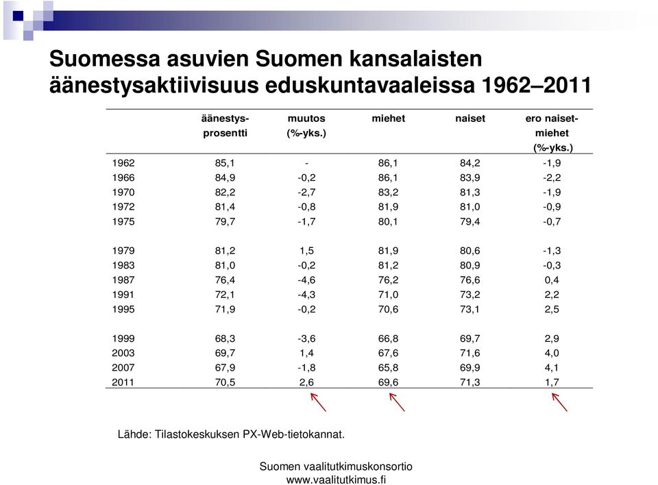 ) 1962 85,1-86,1 84,2-1,9 1966 84,9-0,2 86,1 83,9-2,2 1970 82,2-2,7 83,2 81,3-1,9 1972 81,4-0,8 81,9 81,0-0,9 1975 79,7-1,7 80,1 79,4-0,7 1979 81,2