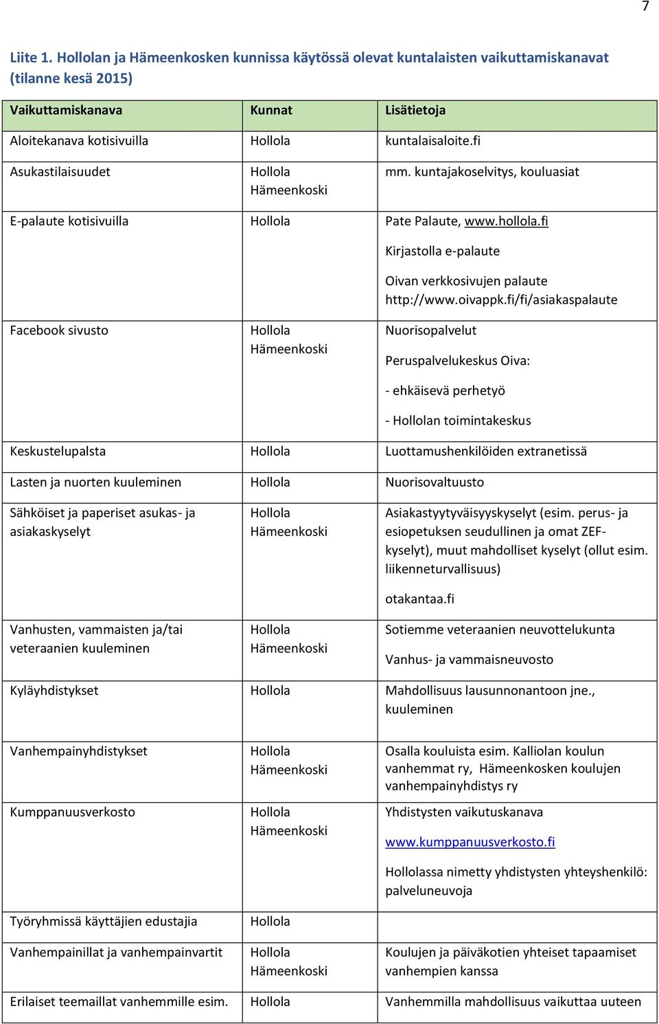 fi/fi/asiakaspalaute Facebook sivusto Nuorisopalvelut Peruspalvelukeskus Oiva: - ehkäisevä perhetyö - n toimintakeskus Keskustelupalsta Luottamushenkilöiden extranetissä Lasten ja nuorten kuuleminen